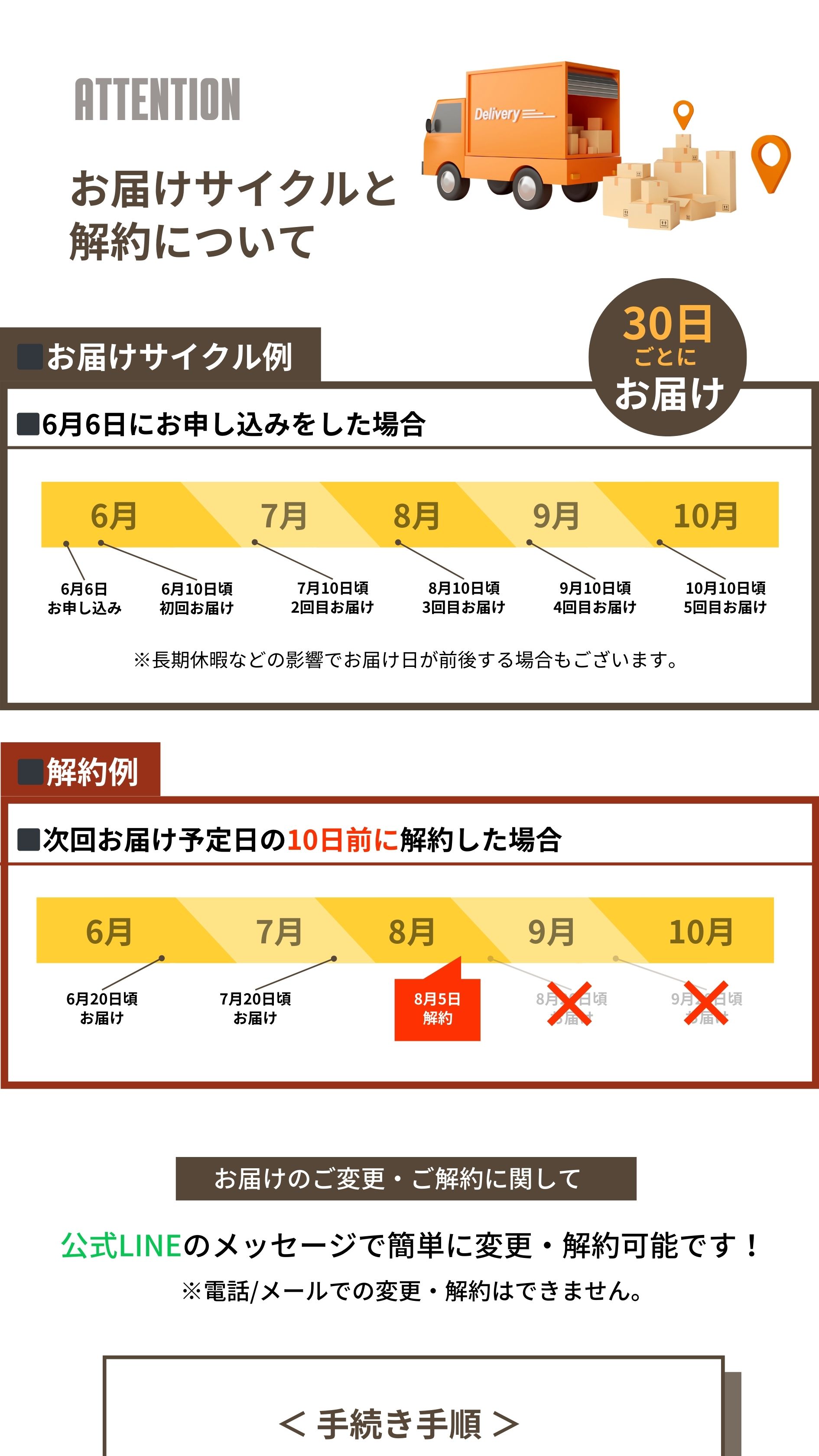 お届けサイクルと解約について